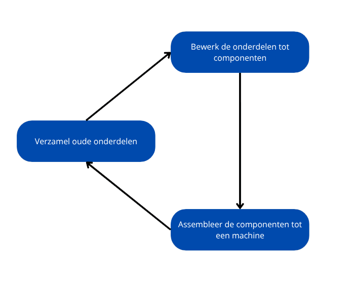 diagram van de core gameplay loop