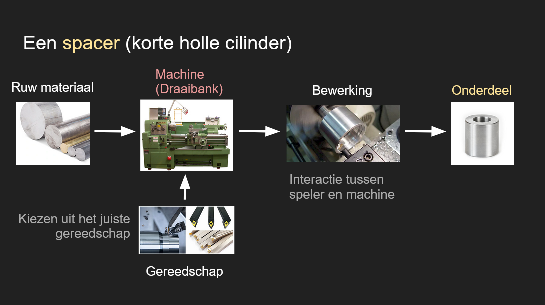 Voorbeeld van een machine interactie